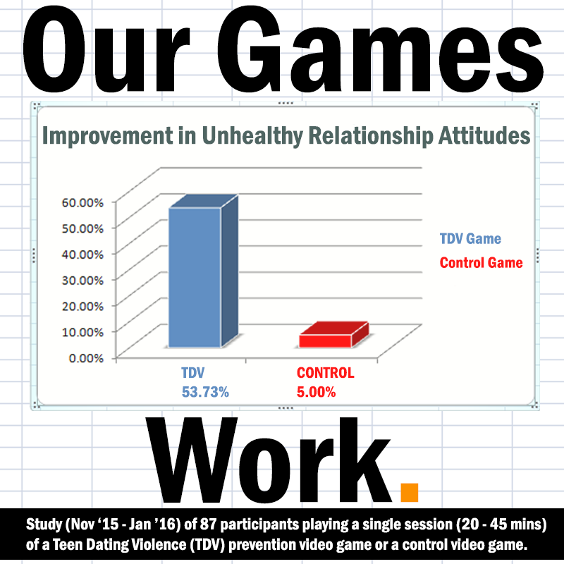 Graph showing the improvement in unhealthy relationship attitudes. The participants playing a teen dating violence prevention game achieved a net change of 53.73% whereas the participants playing a control video game achieved a net change of 5%.